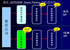 关于索尼GP（Green Partner）认证的相关知识